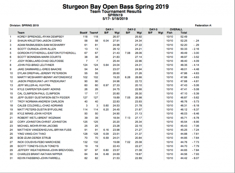 Day 2 Sturgeon Bay Open Weigh In and Final Results BassFIRST