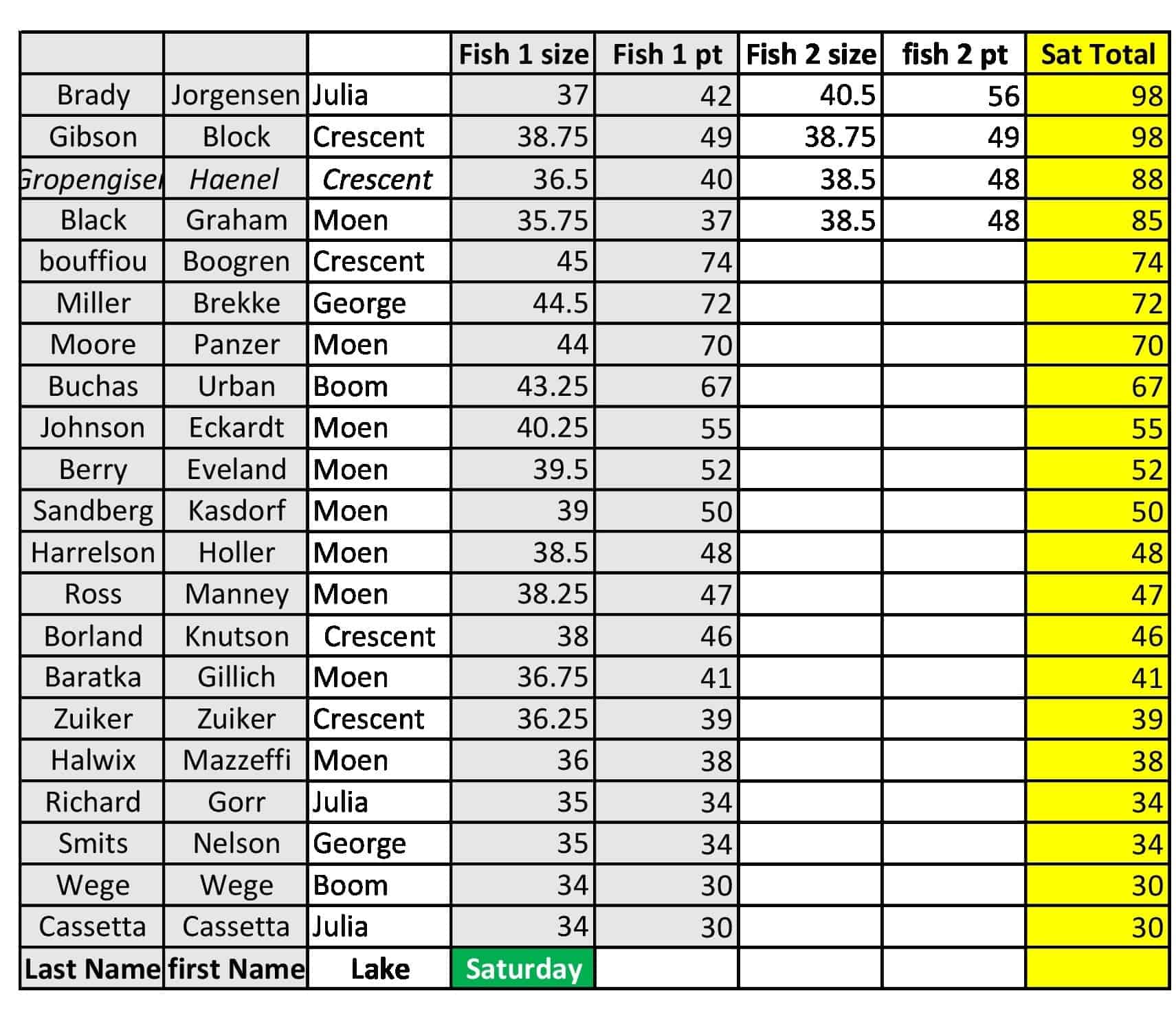 Hodag Musky Challenge Day 1 Results MuskieFIRST
